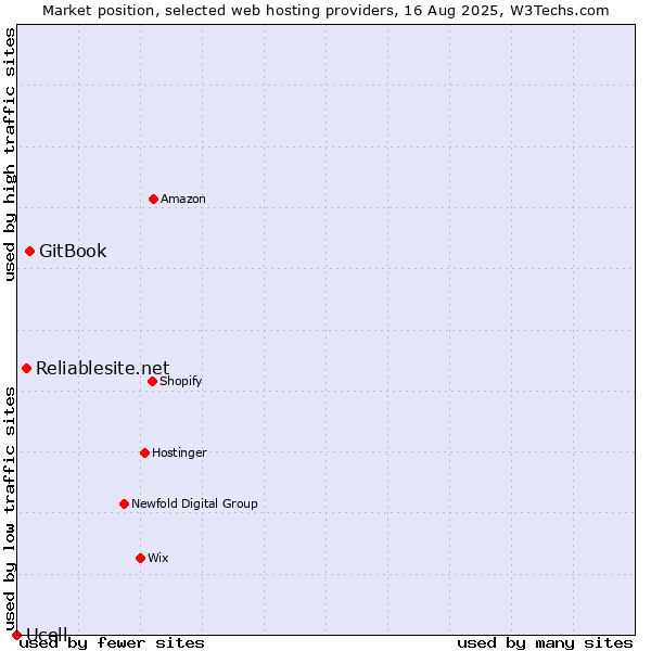 Market position of GitBook vs. Reliablesite.net vs. Ucell