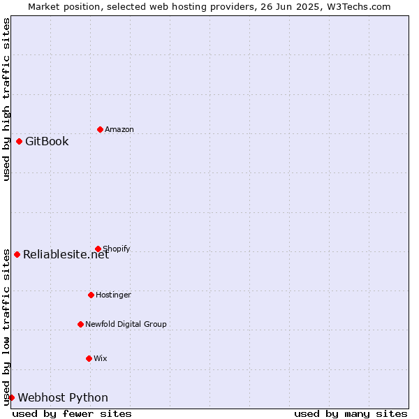 Market position of GitBook vs. Reliablesite.net vs. Webhost Python