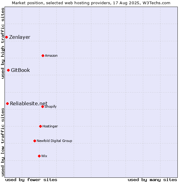 Market position of GitBook vs. Reliablesite.net vs. Zenlayer