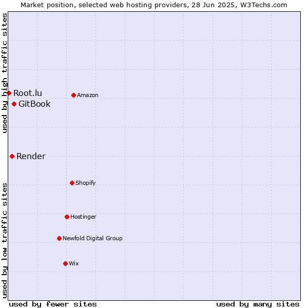 Market position of GitBook vs. Render vs. Root.lu