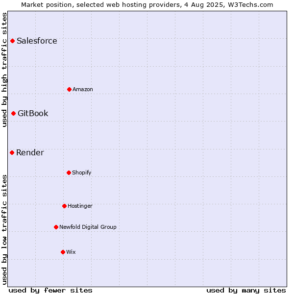 Market position of GitBook vs. Salesforce vs. Render