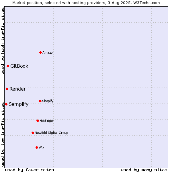 Market position of GitBook vs. Render vs. Semplify