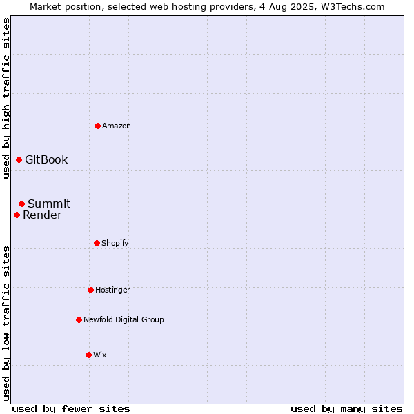 Market position of Summit vs. GitBook vs. Render