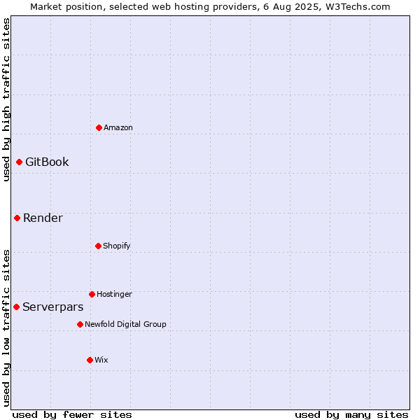 Market position of GitBook vs. Render vs. Serverpars
