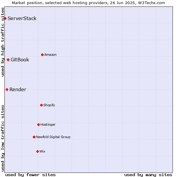 Market position of GitBook vs. Render vs. ServerStack