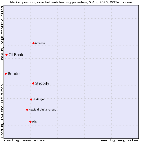 Market position of Shopify vs. GitBook vs. Render