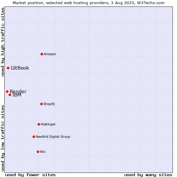 Market position of IBM vs. GitBook vs. Render