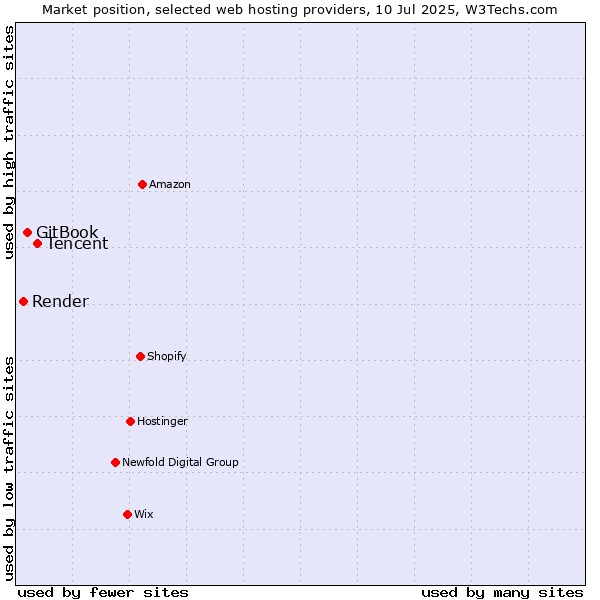 Market position of Tencent vs. GitBook vs. Render