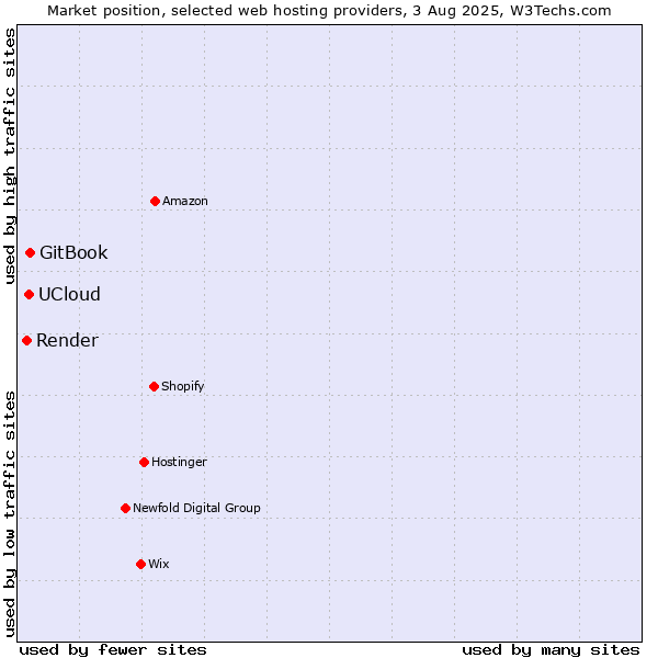 Market position of GitBook vs. UCloud vs. Render