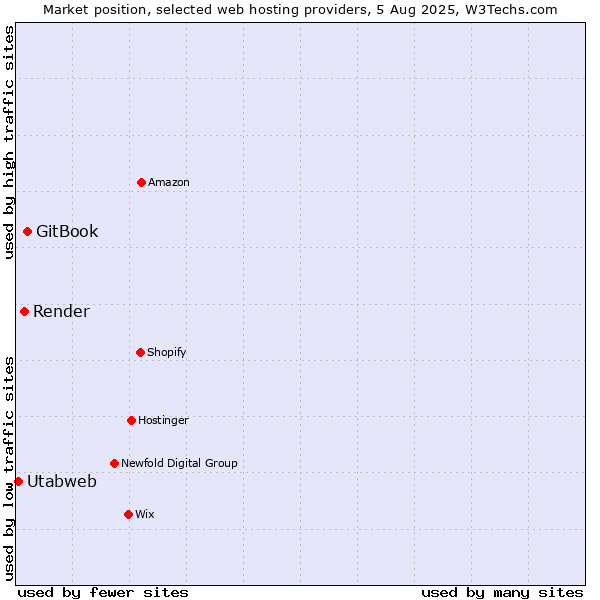 Market position of GitBook vs. Render vs. Utabweb