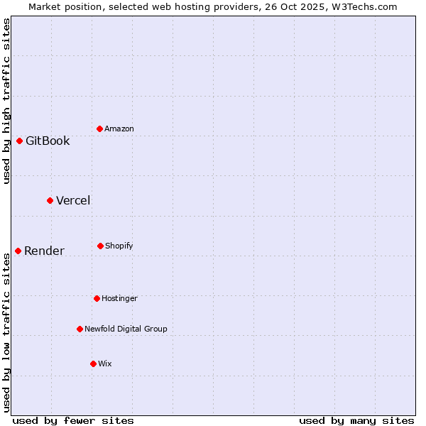 Market position of Vercel vs. GitBook vs. Render
