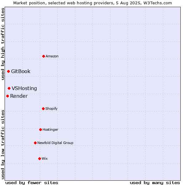 Market position of VSHosting vs. GitBook vs. Render