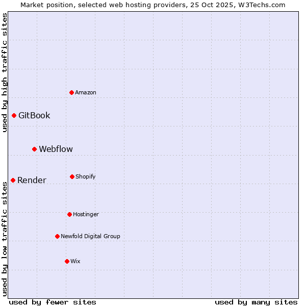 Market position of Webflow vs. GitBook vs. Render