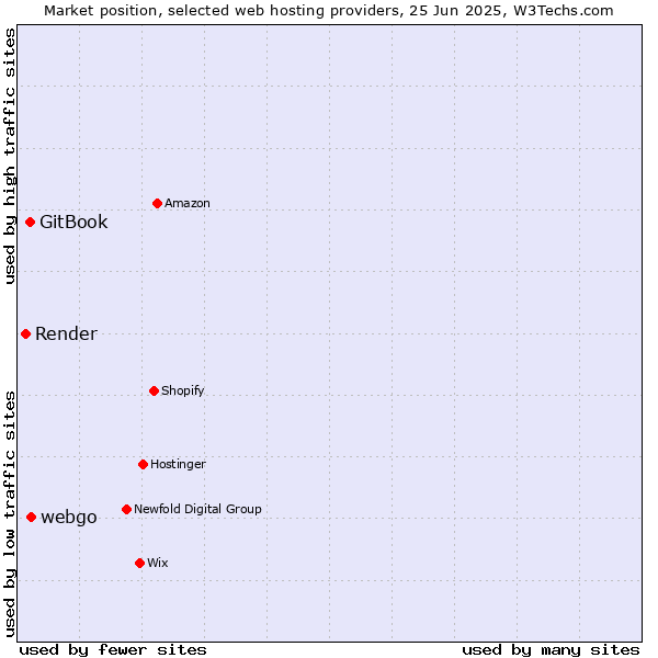 Market position of webgo vs. GitBook vs. Render