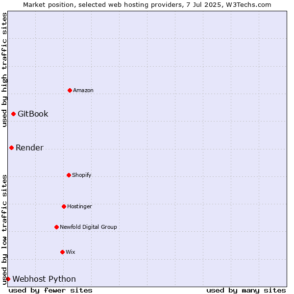 Market position of GitBook vs. Render vs. Webhost Python