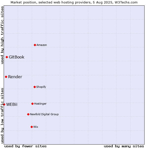 Market position of GitBook vs. Render vs. WEBii