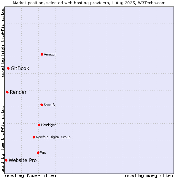 Market position of GitBook vs. Render vs. Website Pro