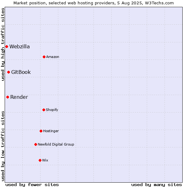 Market position of GitBook vs. Render vs. Webzilla