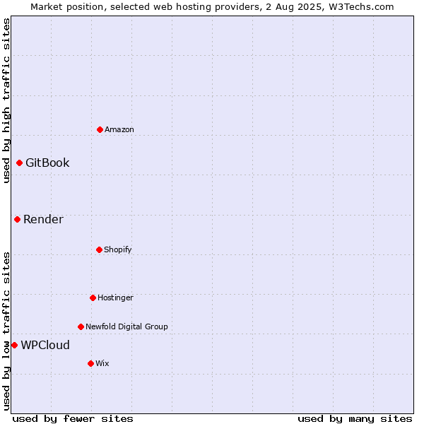 Market position of GitBook vs. Render vs. WPCloud