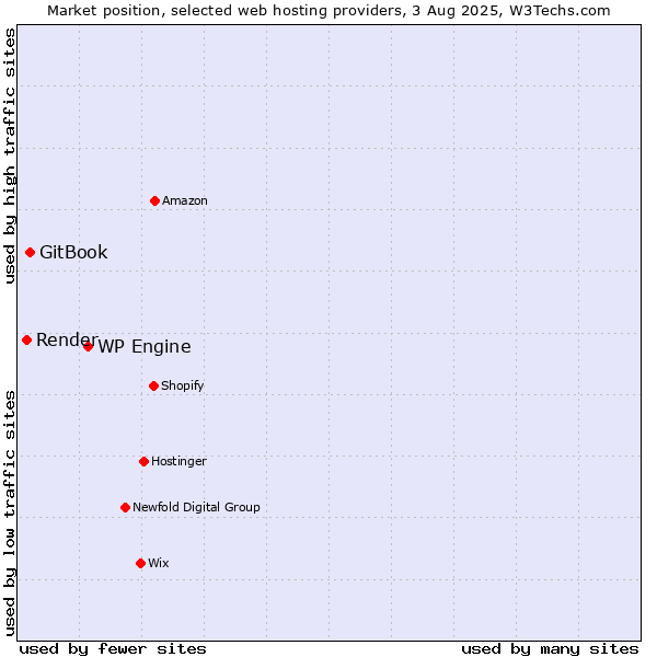 Market position of WP Engine vs. GitBook vs. Render