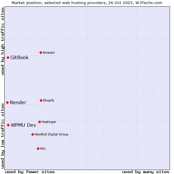 Market position of WPMU Dev vs. GitBook vs. Render