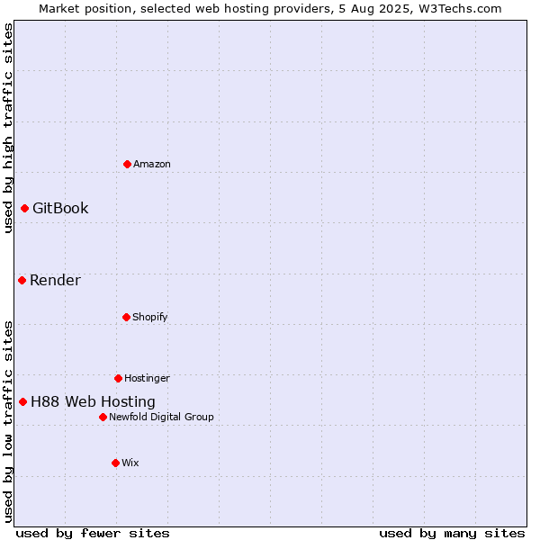 Market position of GitBook vs. H88 Web Hosting vs. Render
