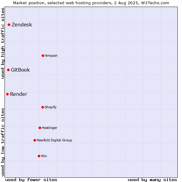 Market position of Zendesk vs. GitBook vs. Render