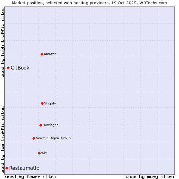 Market position of GitBook vs. Restaumatic