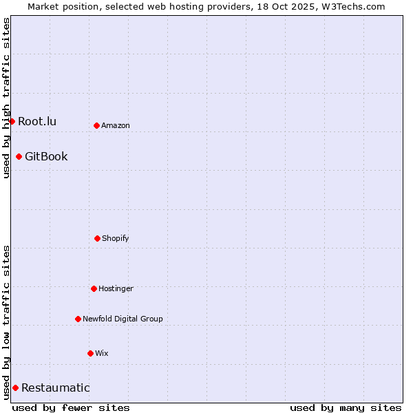 Market position of GitBook vs. Restaumatic vs. Root.lu