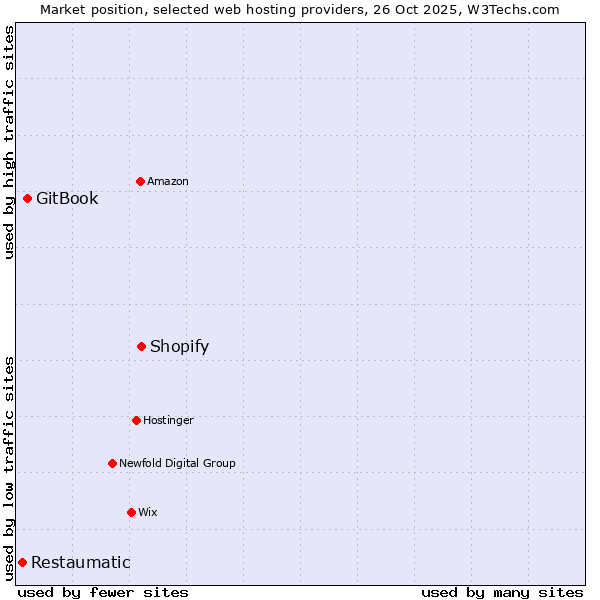 Market position of Shopify vs. GitBook vs. Restaumatic