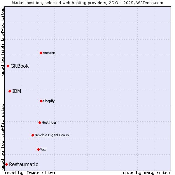 Market position of IBM vs. GitBook vs. Restaumatic