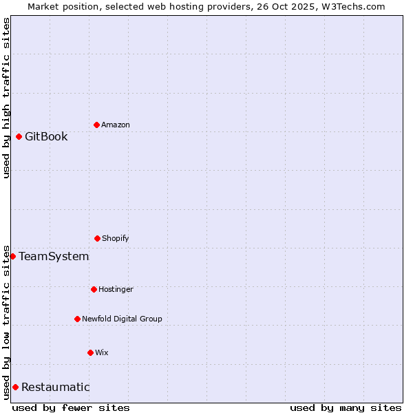 Market position of GitBook vs. Restaumatic vs. TeamSystem