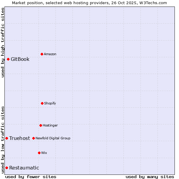 Market position of GitBook vs. Truehost vs. Restaumatic
