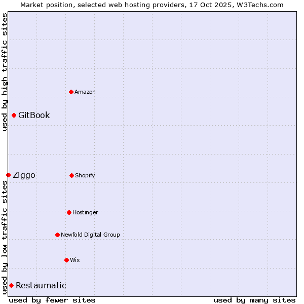Market position of GitBook vs. Restaumatic vs. Ziggo