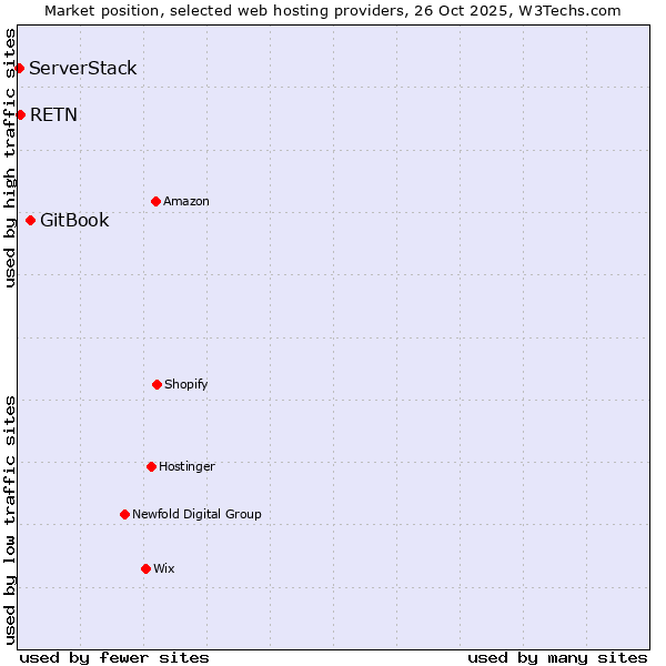 Market position of GitBook vs. RETN vs. ServerStack