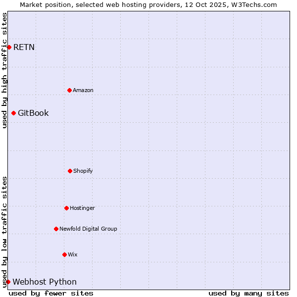 Market position of GitBook vs. RETN vs. Webhost Python