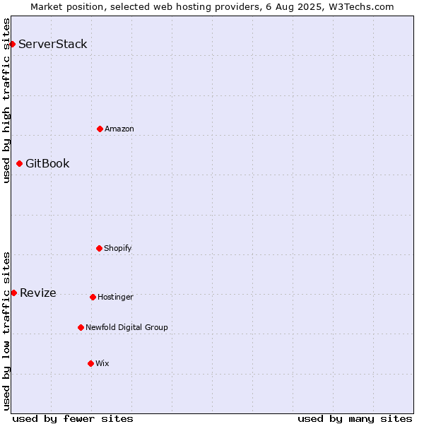 Market position of GitBook vs. Revize vs. ServerStack