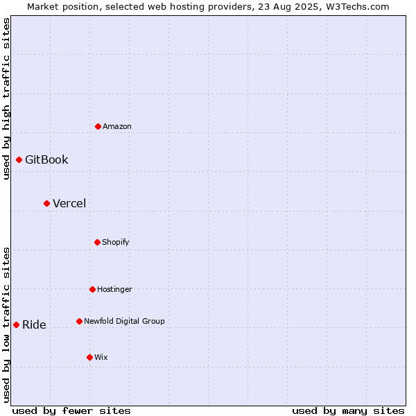 Market position of Vercel vs. GitBook vs. Ride