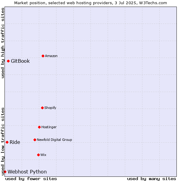 Market position of GitBook vs. Ride vs. Webhost Python