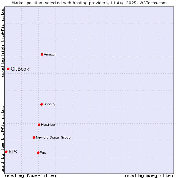 Market position of GitBook vs. RIS