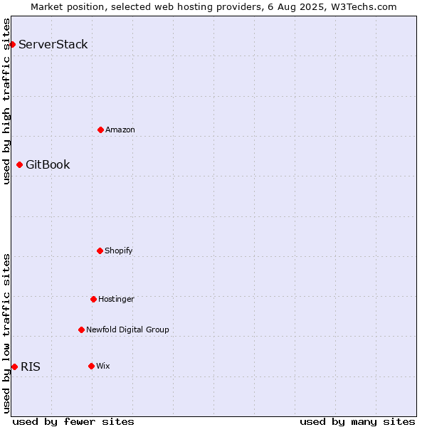 Market position of GitBook vs. RIS vs. ServerStack