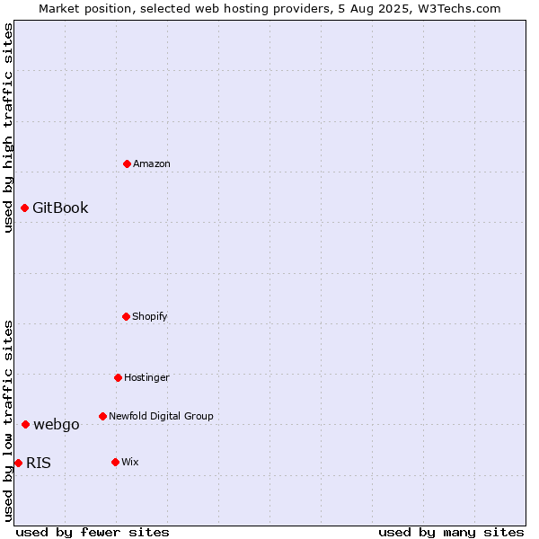 Market position of webgo vs. GitBook vs. RIS