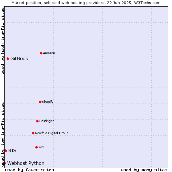 Market position of GitBook vs. RIS vs. Webhost Python