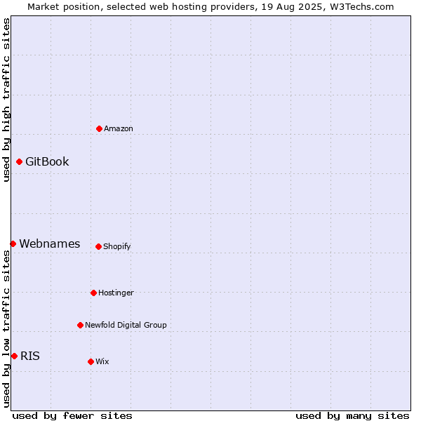 Market position of GitBook vs. RIS vs. Webnames