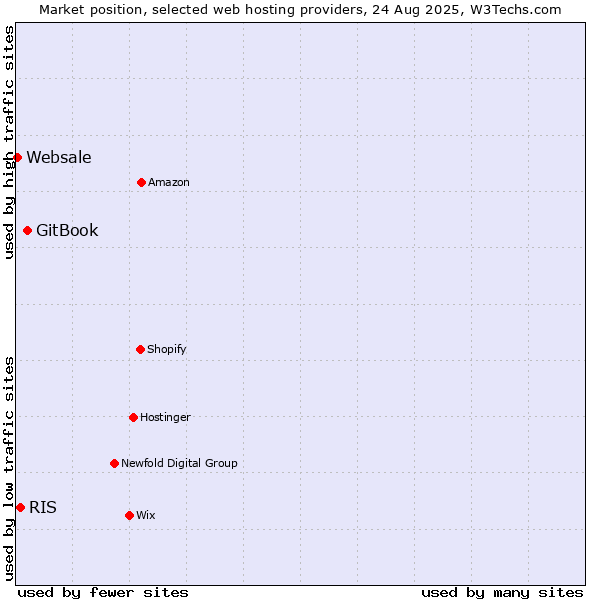 Market position of GitBook vs. RIS vs. Websale