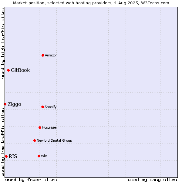 Market position of GitBook vs. RIS vs. Ziggo