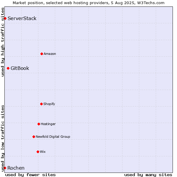 Market position of GitBook vs. ServerStack vs. Rochen