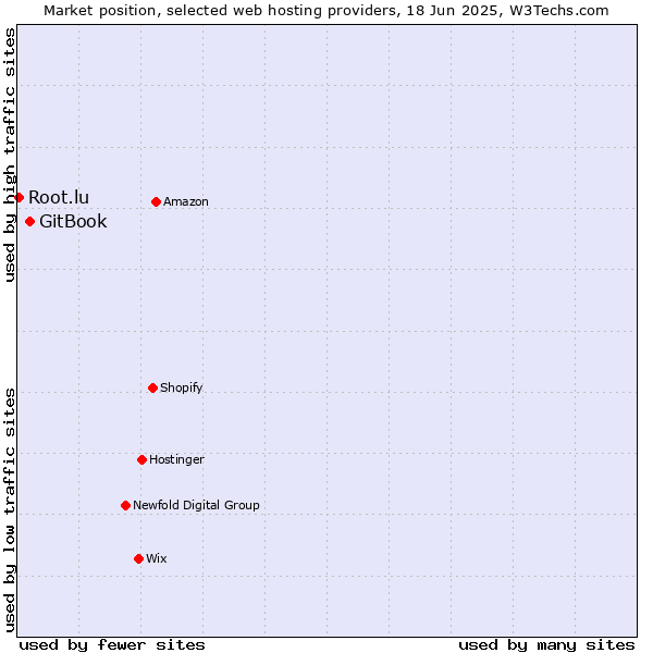 Market position of GitBook vs. Root.lu