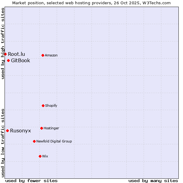Market position of GitBook vs. Rusonyx vs. Root.lu
