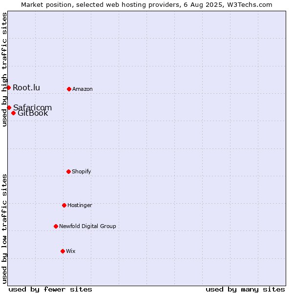 Market position of GitBook vs. Safaricom vs. Root.lu